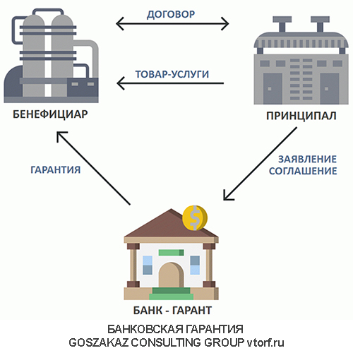 Использование банковской гарантии от GosZakaz CG в Королёве